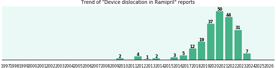 Could Ramipril cause Device dislocation?